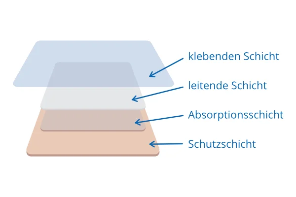 Schaumverband Schichten